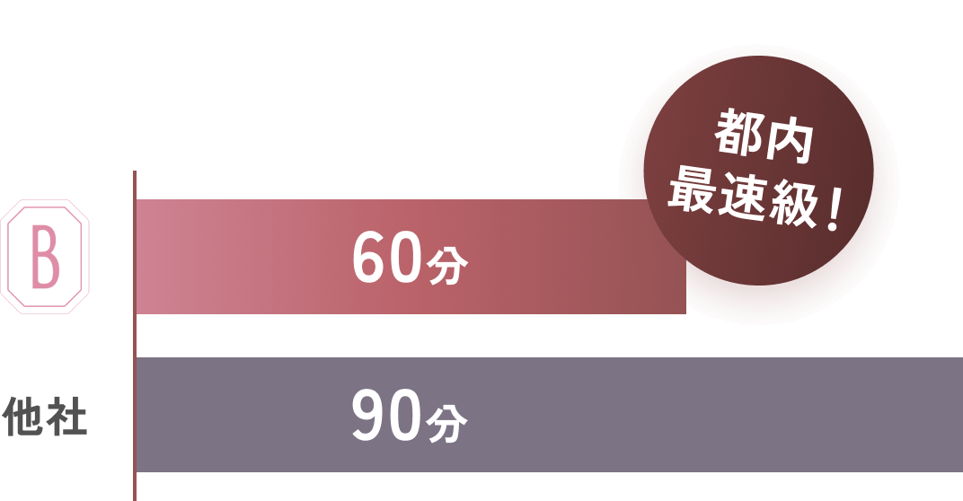 ブリリアは都内最速級！他社は90分
