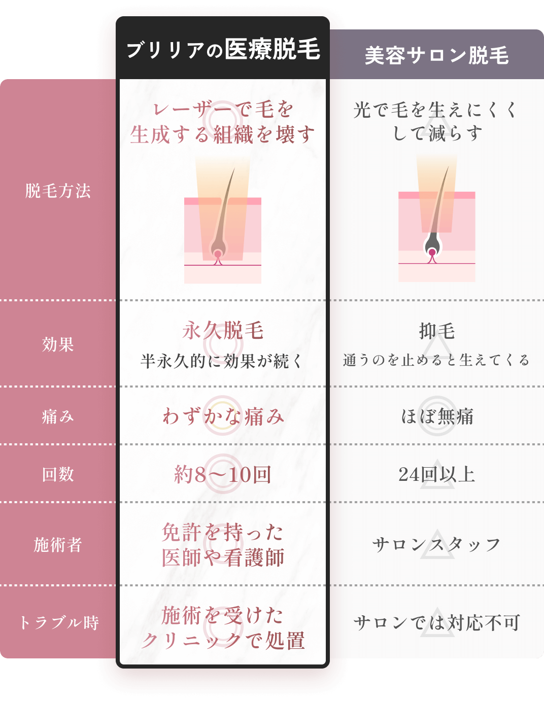 ブリリアの医療脱毛は、脱毛方法：レーザーで毛を生成する組織を壊す、効果：永久脱毛（半永久的に効果が続く）、痛み：わずかな痛み、回数：約8〜10回、施術者：免許を持った医師や看護師、トラブル時：施術を受けたクリニックで処置