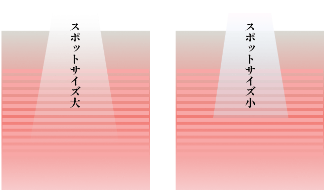 スポットサイズ大 小