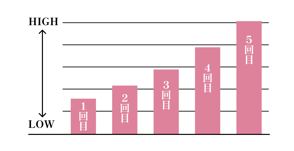 出力は可能な限り、最大限で調整 出力を上げすぎると、火傷や皮膚を傷付けるリスクが上がります。毛の減り具合や肌の様子を見て、看護師が適切な出力で照射します。