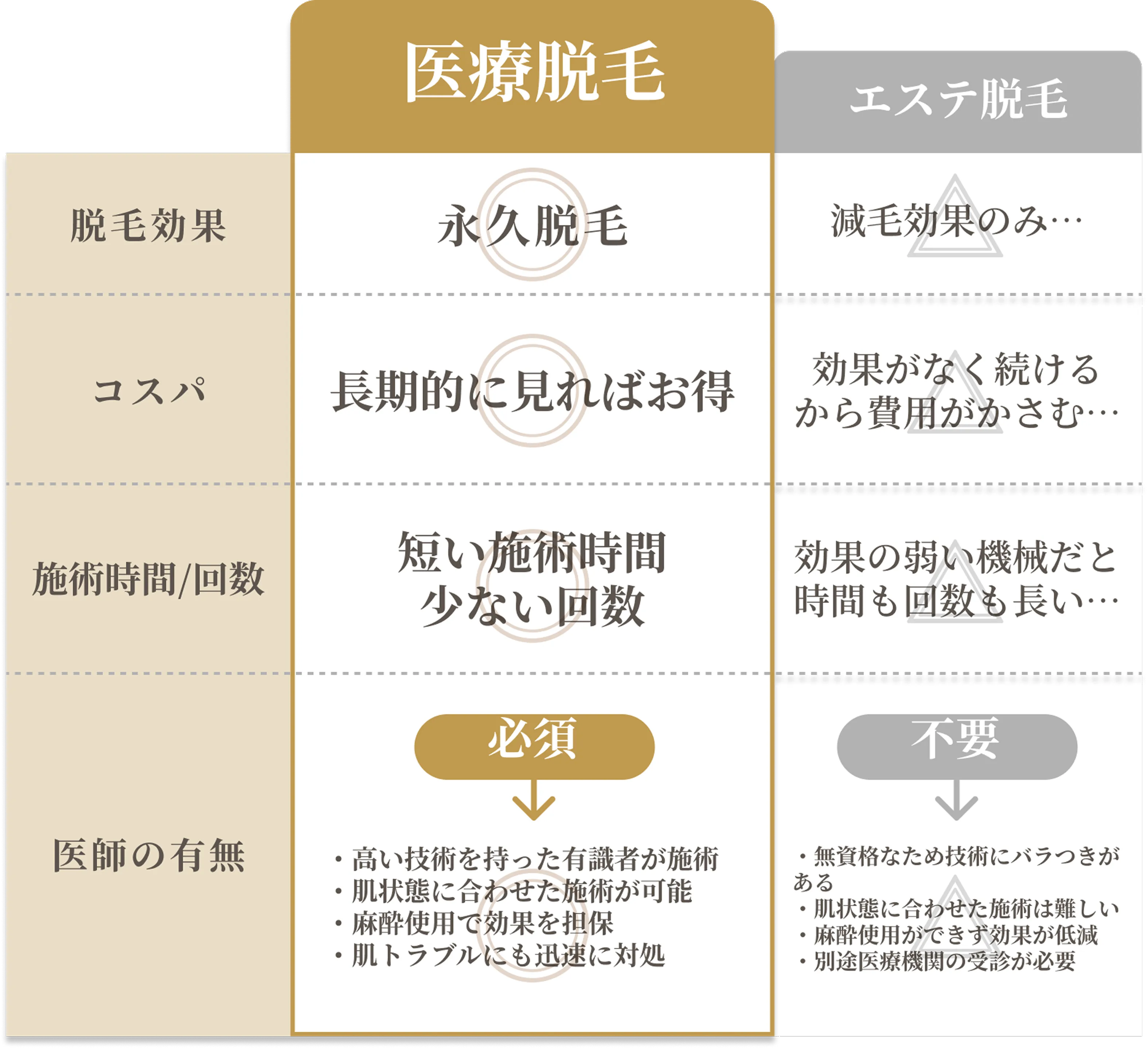 医療脱毛 エステ脱毛 脱毛効果 脱毛効果 コスパ 施術時間/回数 医師の有無