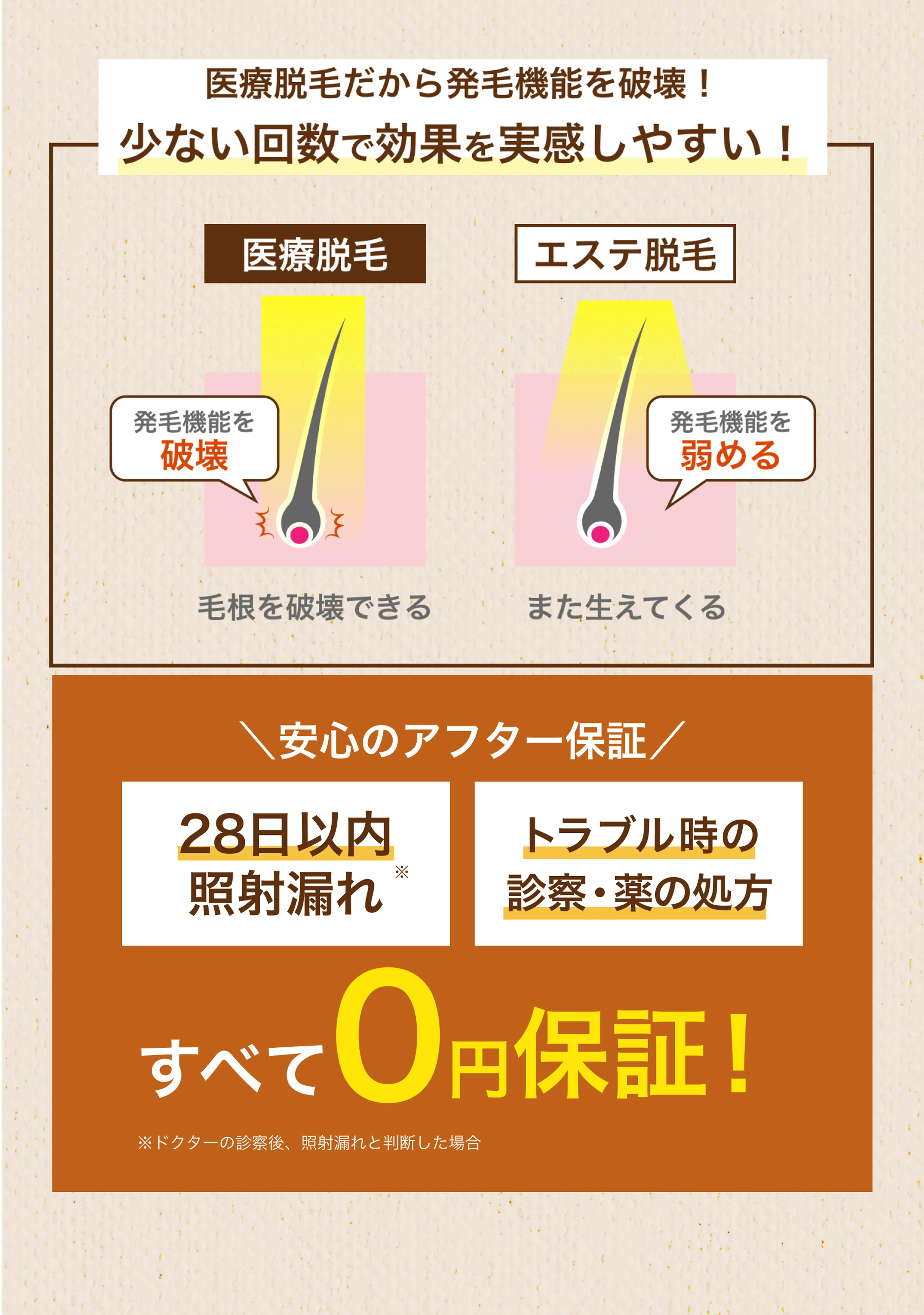 医療脱毛だから発毛機能を破壊！少ない回数で効果を実感しやすい \安心のアフター保証/ 28日以内照射漏れ トラブル時の診察・薬の処方 すべて0円保証！