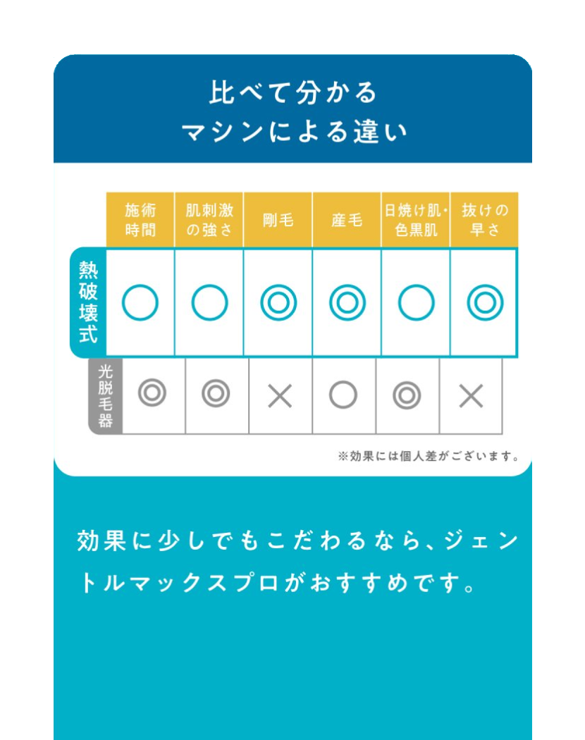 比べて分かるマシンによる違い 効果に少しでもこだわるならジェントルマックスプロがおすすめです