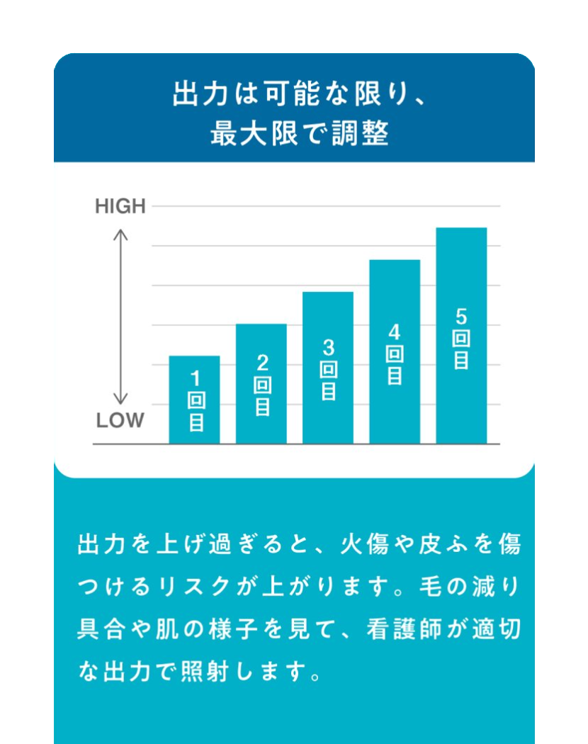 出力は可能な限り、最大限で調整 出力を上げすぎると、火傷や皮膚を傷付けるリスクが上がります。毛の減り具合や肌の様子を見て、看護師が適切な出力で照射します。