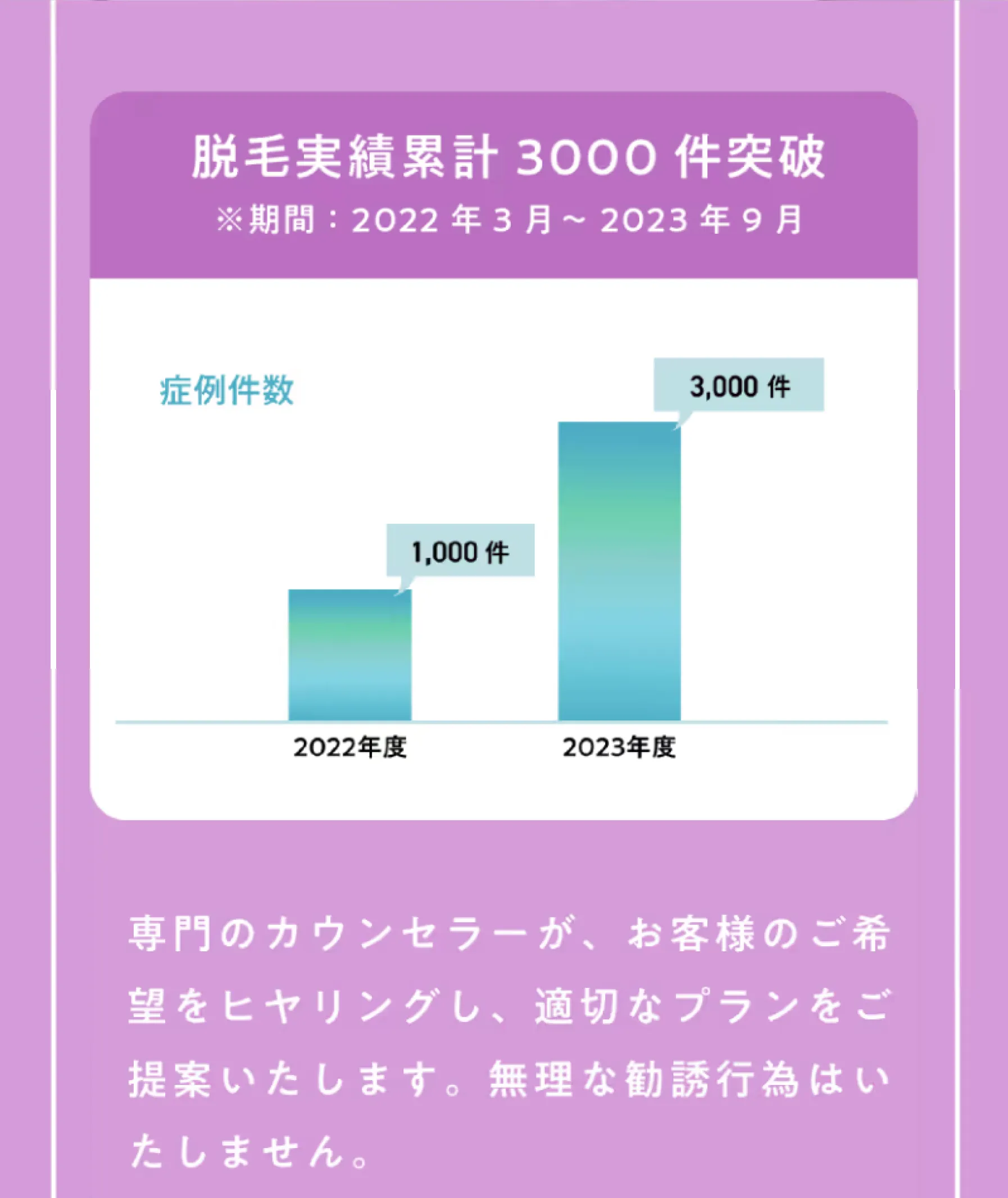 脱毛実績累計3000件突破 専門のカウンセラーがお客様のご希望をヒヤリングし、適切なプランをご提案いたします。無理な勧誘行為はいたしません